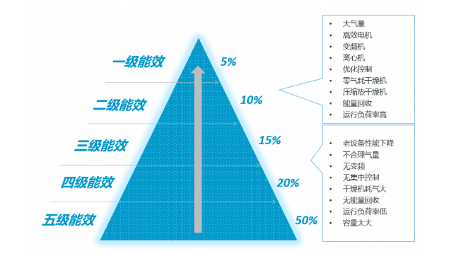 一级能效空压站的标准有哪些呢？