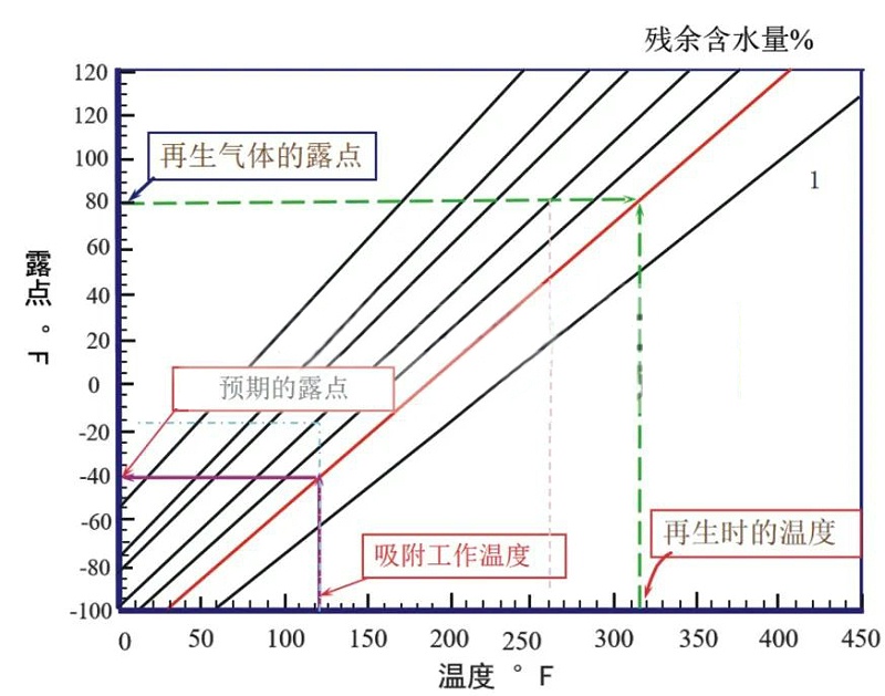 压缩热再生吸干机