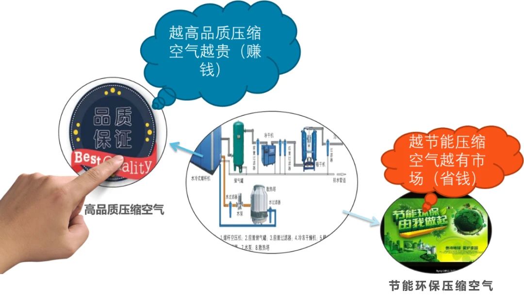 "高品质"与"节能"的压缩空气，鸿沟在哪里？