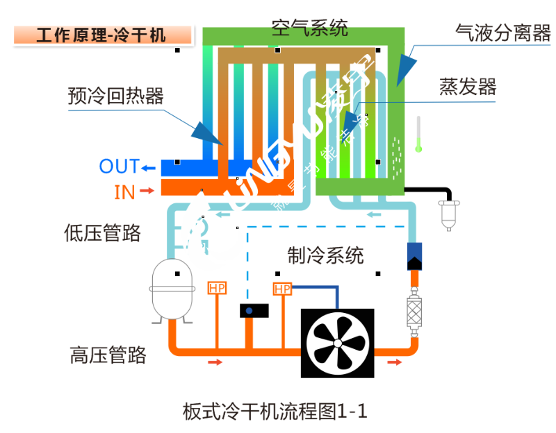 板换式冷干机