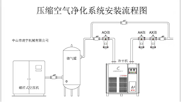 与空压机相配套的干燥机配备时应注意的问题（一）