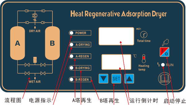 干燥器AB吸附塔不能正常切换工作，7大原因分析及排除方法