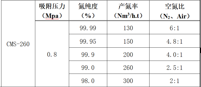 PSA变压吸附制氮机