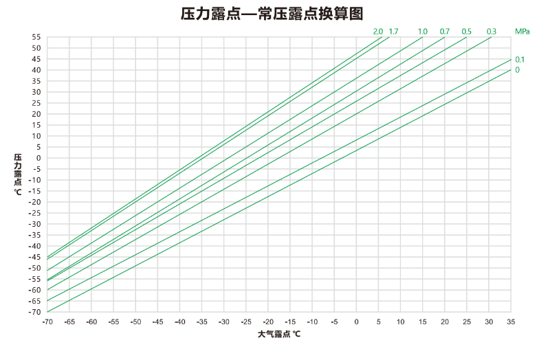 压力露点