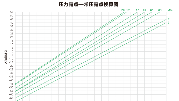 压力露点与常压露点换算