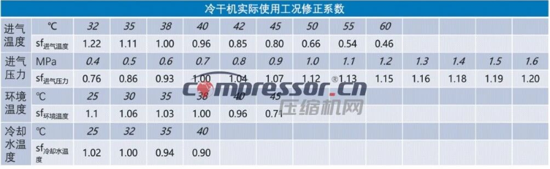 压缩空气干燥机