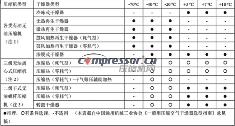 压缩空气干燥机