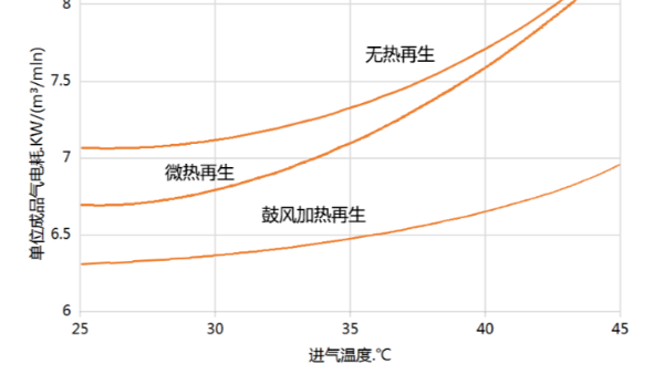 吸干机再生，为什么说“能用电就不用气”？