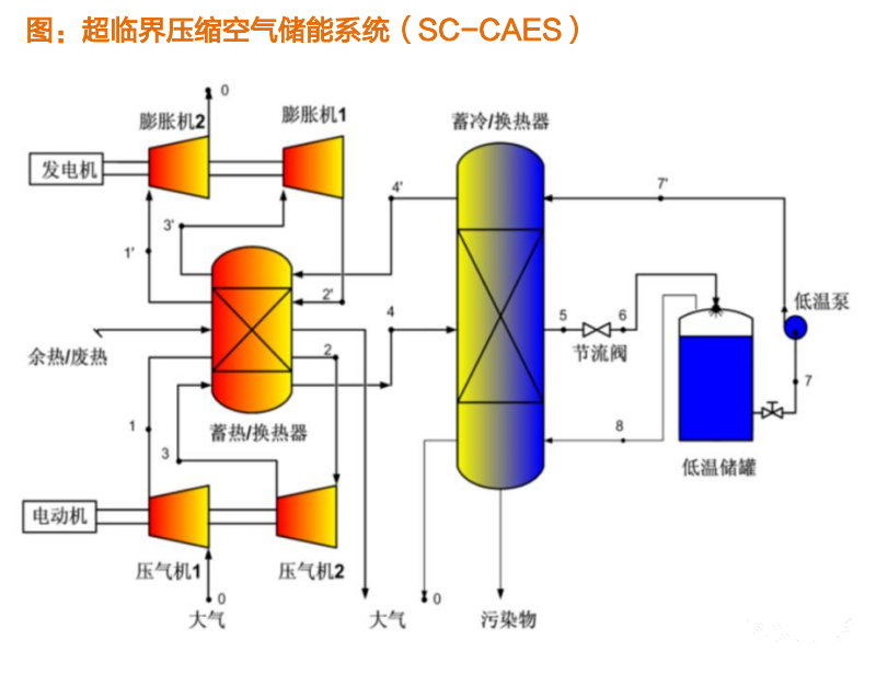 压缩空气系统