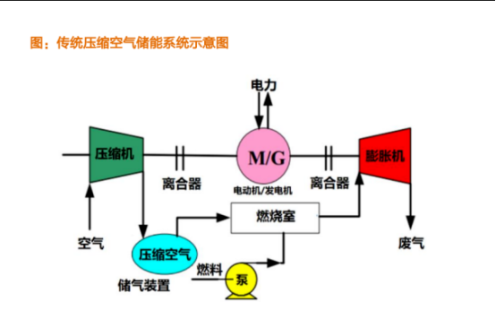 压缩空气系统