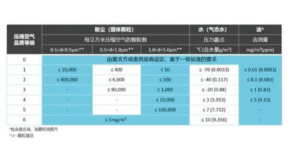 不同类型的吸干机的优缺点，以及再生耗气量与耗电的关系