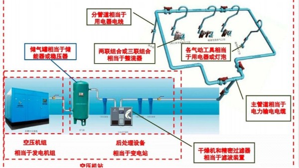 压缩空气站能效分级指南标准解读