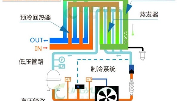 全面了解冷干机使用中的注意事项（建议收藏）