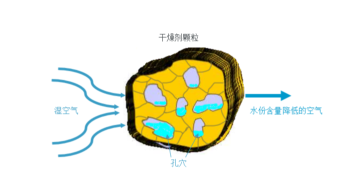 压缩空气总 “带水”？常见可以降低露点的设备